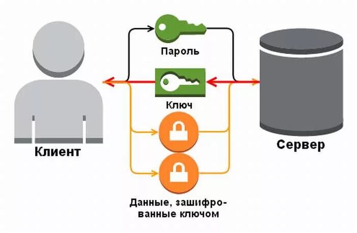 Системы шифрования данных, передаваемых по сетям. Способы шифрования в сетях Wi-Fi. Механизмы шифрования Wi-Fi. Система шифрования дисковых данных. Client password