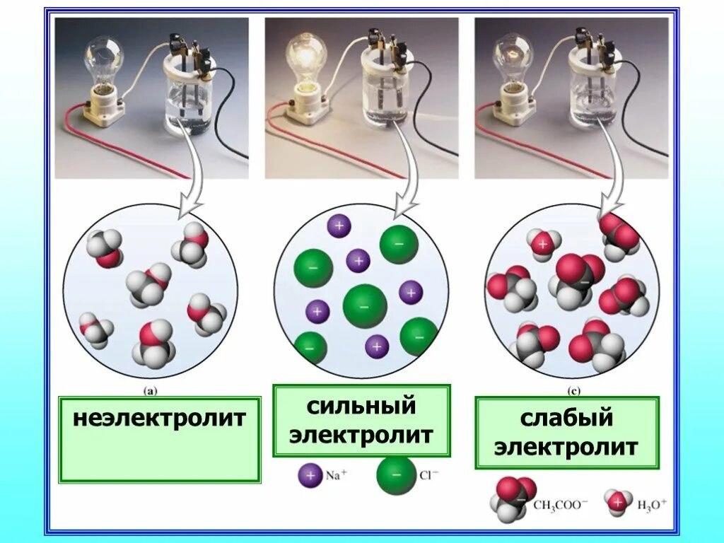 Слабый сильный химия. Электролиты. Электролиты и неэлектролиты Электролитическая диссоциация. Презентация на тему электролиты. Сильные слабые электролиты и неэлектролиты.