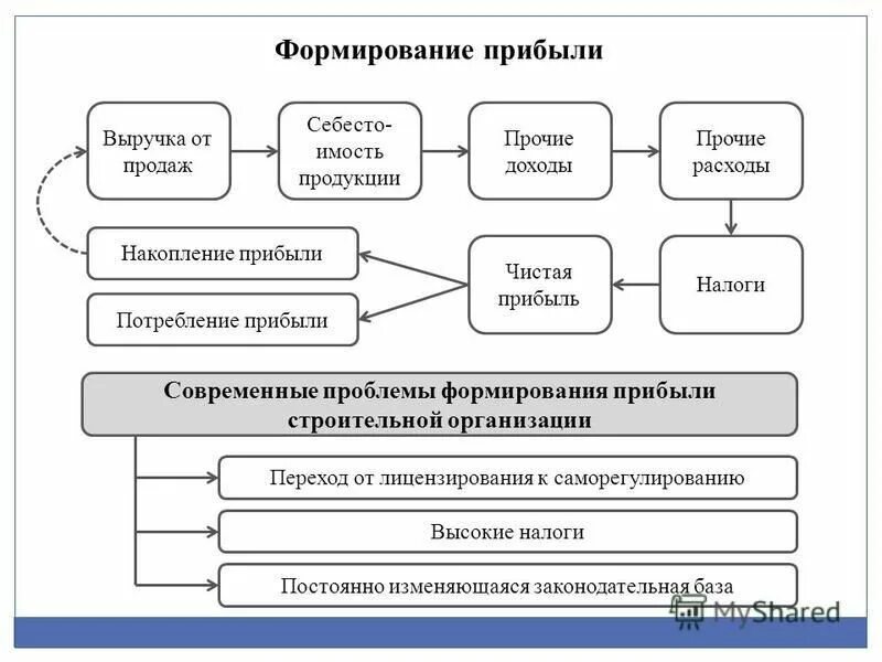 Управление формированием доходов. Схема управления прибылью на предприятии. Управление формированием доходов. Управление формированием доходов. Выручка операционная деятельность.