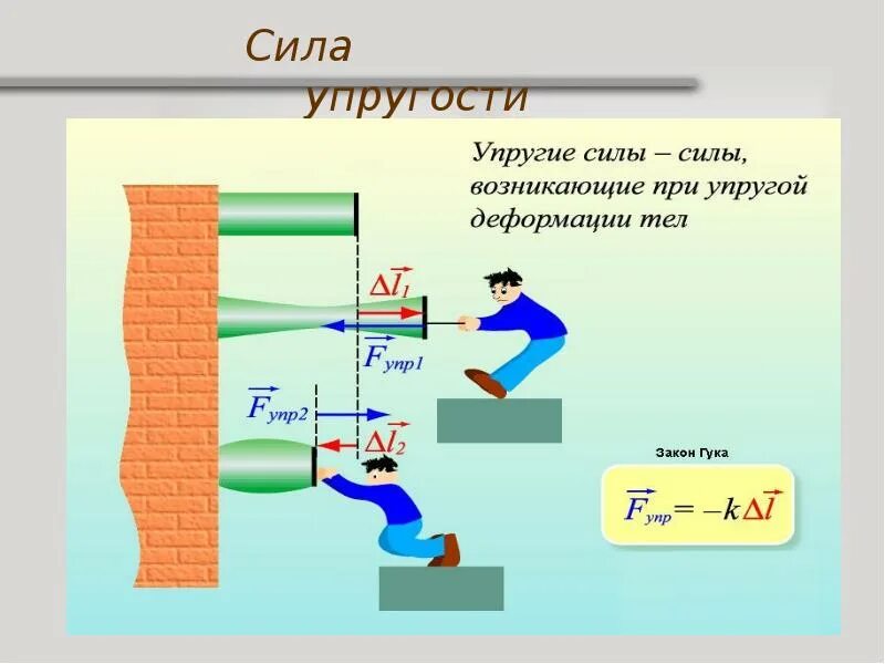 Усилие сложенный. Усилие сложенный. Усилие сложенный. Равнодействующая сила 7 класс физика. Правило сложения сил + формула.