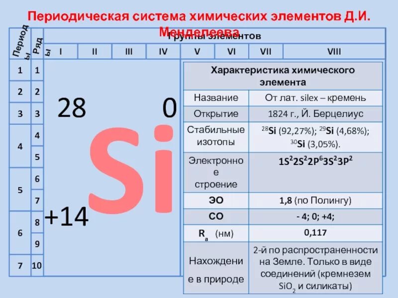 Кремний в периодической системе.