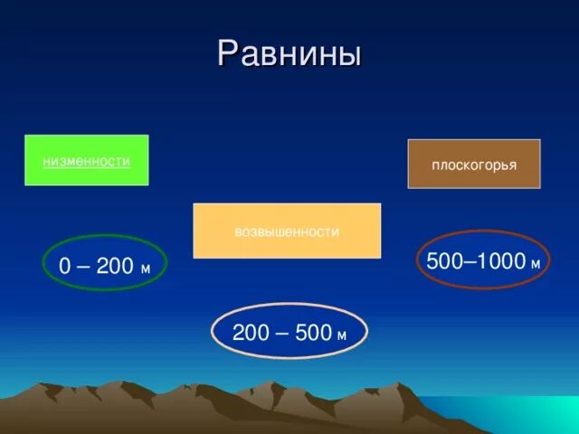 Равнины до 200 м. Равнины низменности возвышенности и Плоскогорья России таблица. Равнины низменности возвышенности и Плоскогорья плато. Низменности возвышенности Плоскогорья. Равнины горы и возвышенности это.