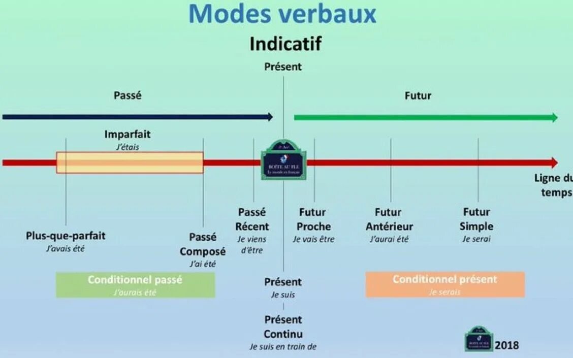 Temps francais