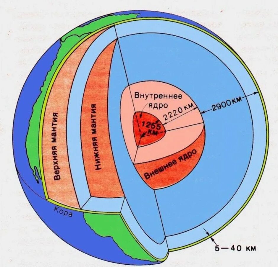 Рисунок строение земного шара. Строение земли внутренние оболочки земли. Внутреннее строение земли литосфера. Литосфера мантия ядро. Нарисуйте схему внутреннего строения земли.
