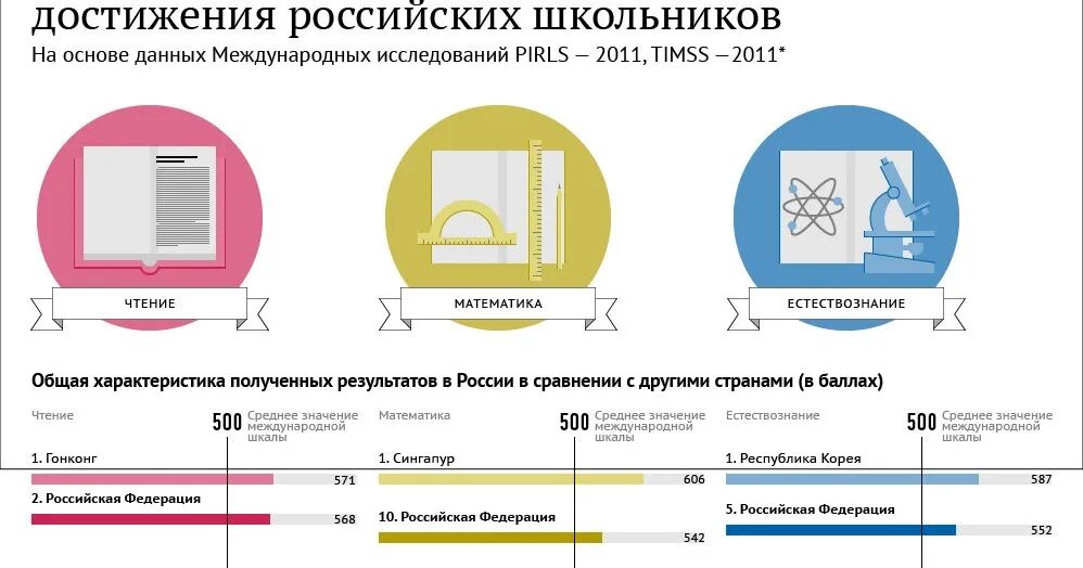 Timss международное мониторинговое исследование. Достижения российских школьников. pirls россия результаты. требования международных исследований pirls. международные исследования качества образования timss эмблема.