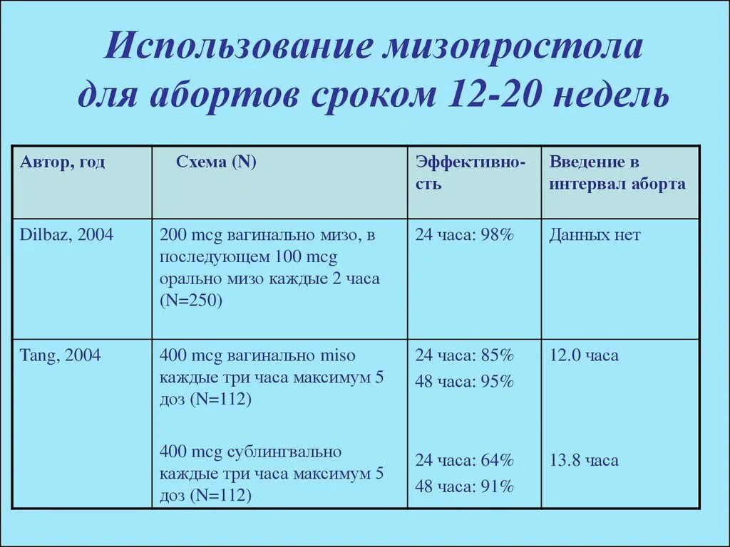 До скольки месяцев можно делать аборт. Медикаментозный аборт схема. Медикаментозное прерывание сроки. До какого срока можно делать прерывание. На какой неделе можно сделать медикаментозное прерывание.