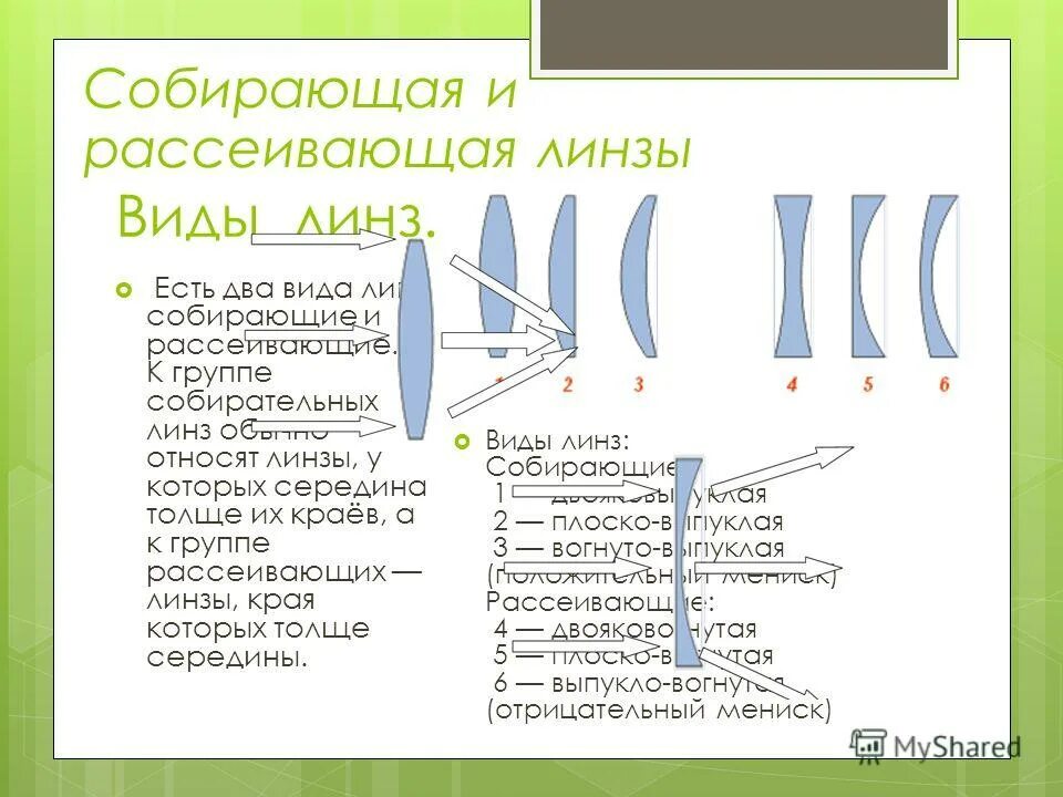 Линзы у которых края толще чем середина. Форма собирающей и рассеивающей линз. Виды собирающих линз.