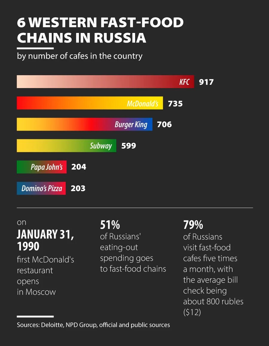 Рейтинг фаст фуда. Макдональдс в России 2020 год.