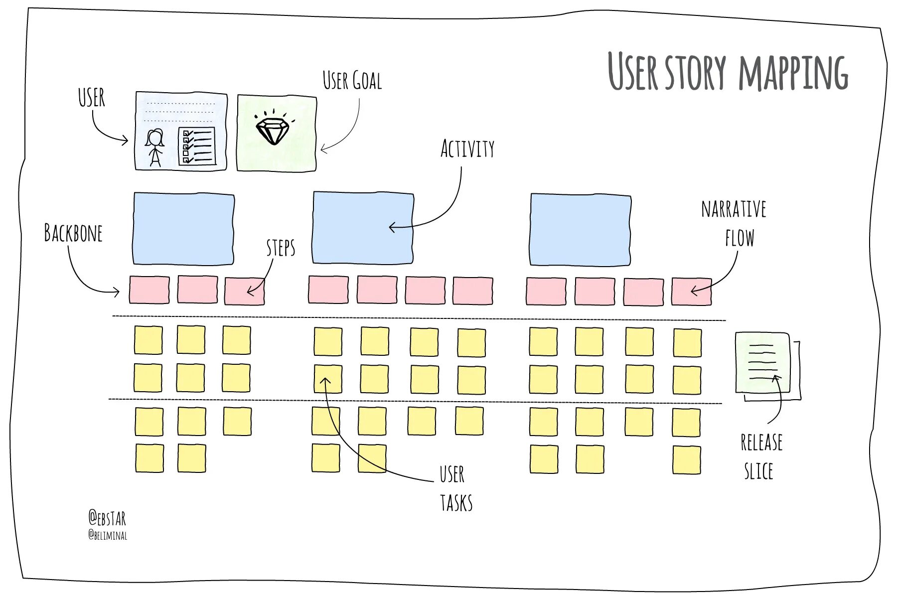 Карта user. Карта user story. User story Mapping пример. User story Map пример. Story Mapping.