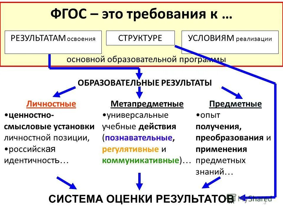 Фгос оценка образовательных результатов. Личностные образовательные Результаты ФГОС. ФГОС метапредметные универсальные учебные действия регулятивные. Таблица личностных результатов по ФГОС. Личностные Результаты ФГОС.