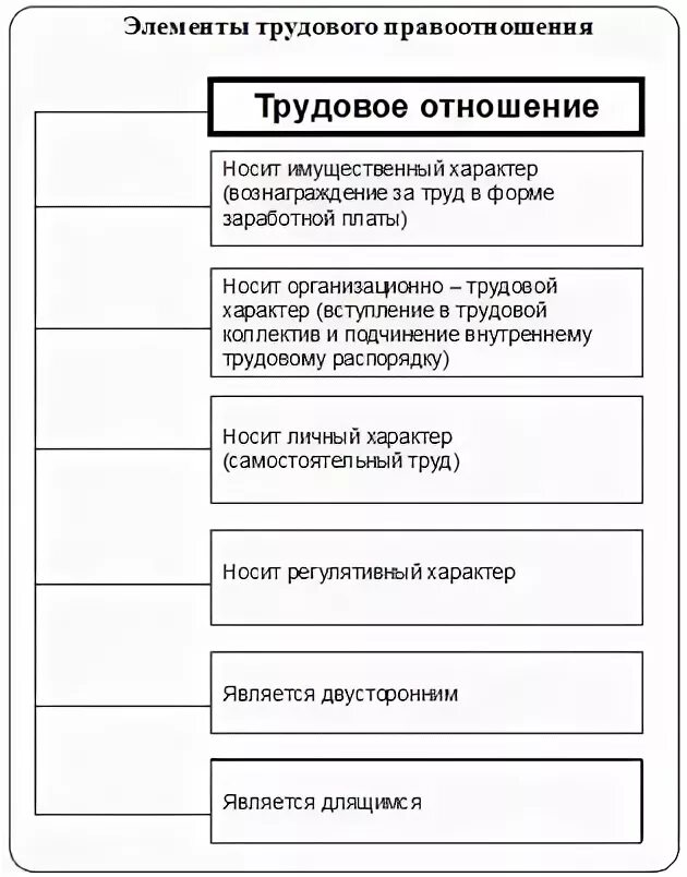 Элементы трудового правоотношения схема. Содержание трудового правоотношения схема. Элементы трудового правоотношения таблица. Структура трудовых правоотношений схема.