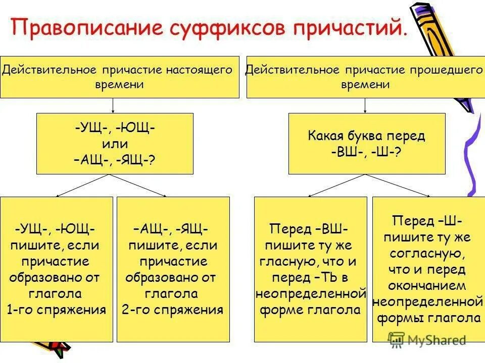 Причастие суффиксы действительных причастий настоящего времени. Правила написания суффиксов действительного причастия. Правила написания суффиксов причастий. Написание суффиксов действительных причастий прошедшего времени. Решенная задача в суффиксах причастий