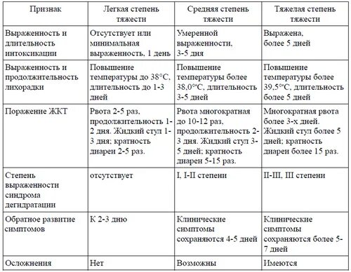 Сколько инкубационный период у ротавируса у ребенка. Схема лечения ротавируса у детей 3 года. При ротавирусной инфекции у детей. Симптомы ротавирусной инфекции у детей 3 лет. При ротовирусе лекарства ребенку 1 год.