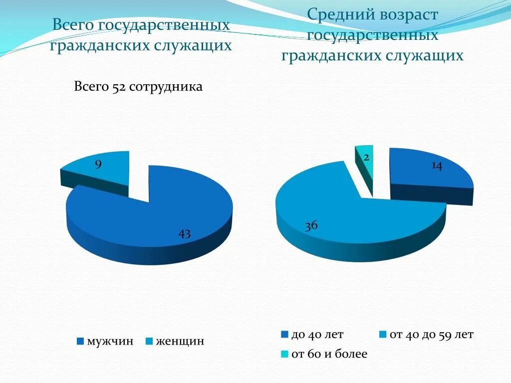 Результат оценки служащих. Аттестация государственных гражданских служащих. Статистика аттестации госслужащих. Возраст государственного гражданского служащего. График госслужащих.