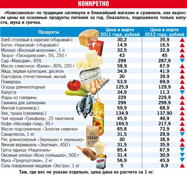Что такое ежемесячная выплата компенсация. Продуктовые пакеты для пенсионеров. Этикетки продуктов питания. 5. Таблица стоимости продуктов.