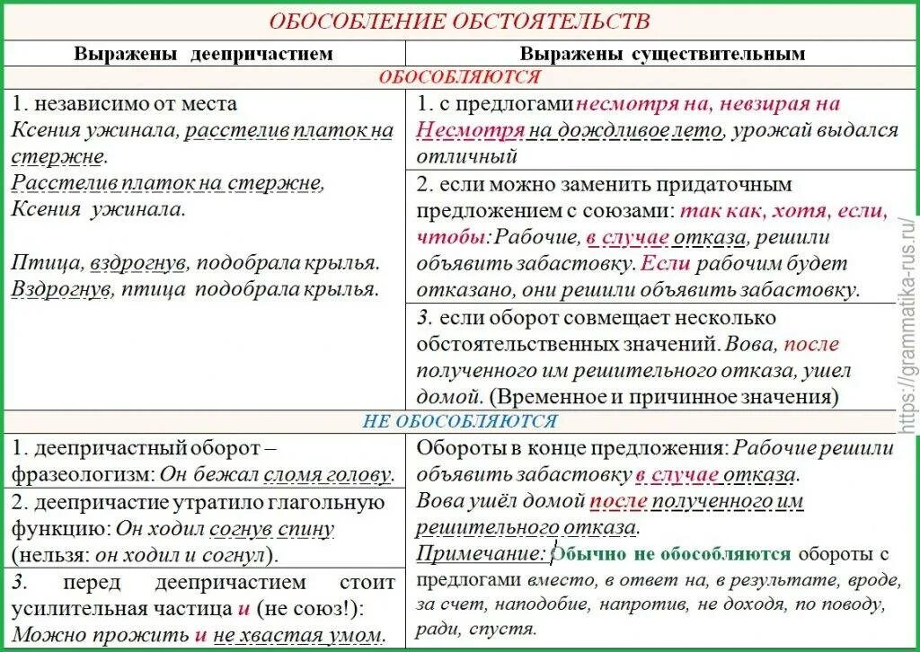 Если части самостоятельны отдалены по смыслу. Знаки препинания при деепричастном обороте таблица. Обособленные определения , приложения и обстоятельства с примерами. Обособленные обстоятельства таблица. Обособленные определения и обстоятельства таблица с примерами.