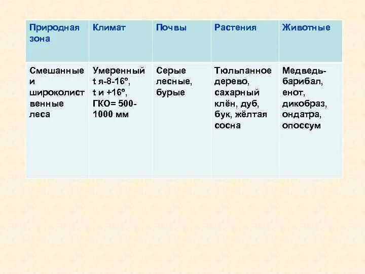 Таблица по географии 7 класс природные зоны почвы растительность. Таблица география природные зоны климат растительность животный мир. Смешанные и широколиственные леса климат растения животные таблица. Смешанные и широколиственные леса климат почва растения животные. Таблица географическое положение климат почвы растительность животные