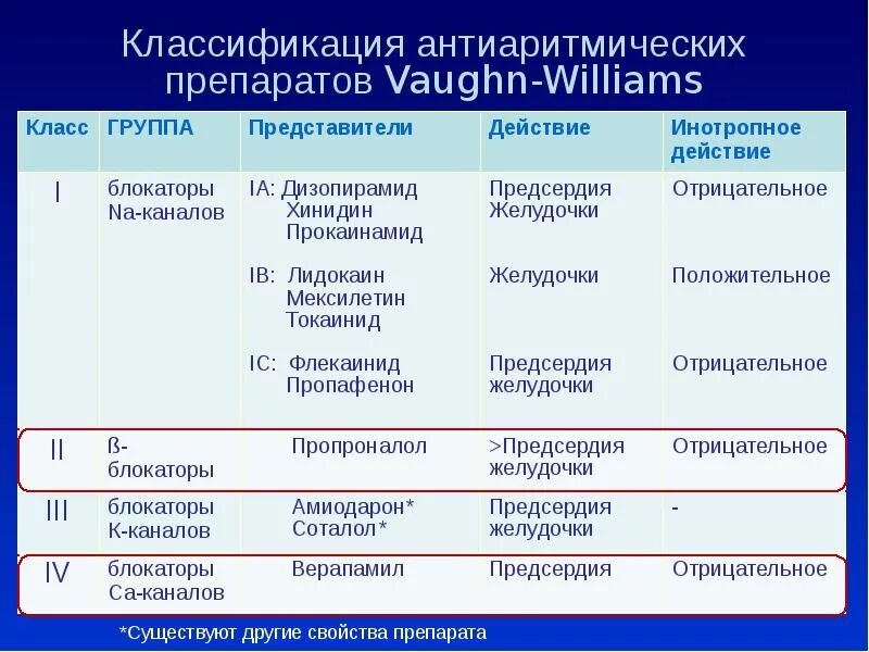 Антиаритмические препараты 1 класса. Классификация антиаритмических препаратов Vaughan-Williams. Антиаритмические препараты 1 класса механизм действия. К IV классу антиаритмических препаратов относят.