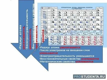 Радиус атома c si