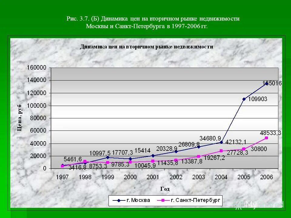 График стоимости недвижимости в санкт-петербурге за 20 лет. График роста недвижимости. Рост стоимости недвижимости в санкт-петербурге график. Рост рынка недвижимости график. Причины роста цен.