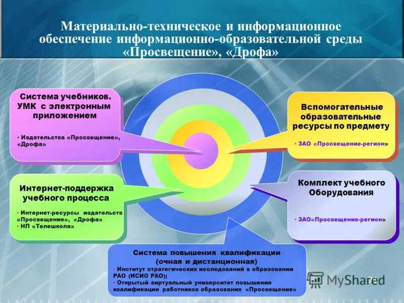 Информационная среда образовательного учреждения. Материально- техническое оборудования учебного процесса. Информационно-образовательная среда школы. • Структура информационной среды (ИС) образовательного процесса.. Материально технические условия реализации программы