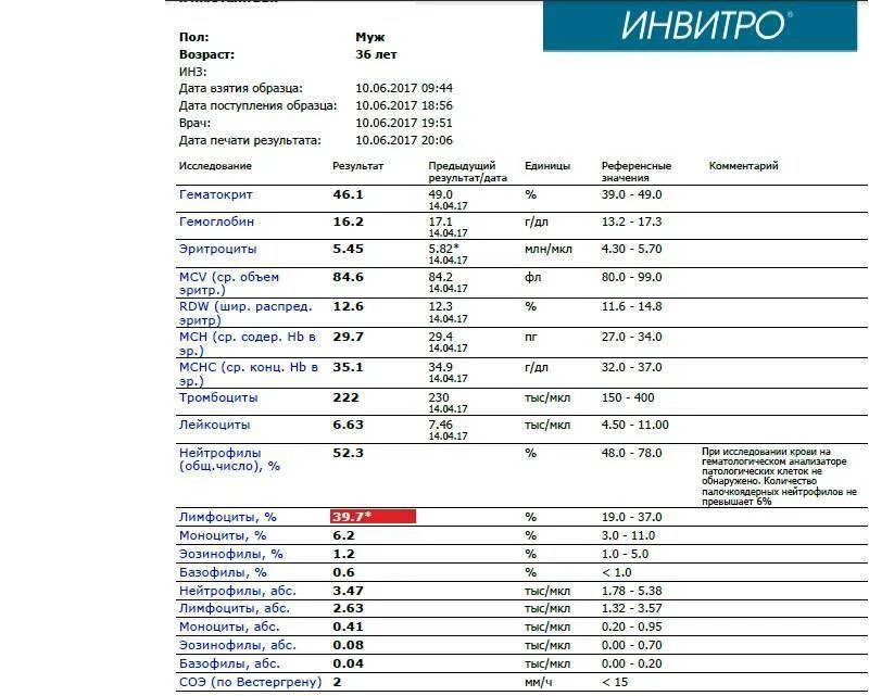 Нейтрофилы повышены эозинофилы 0. Эозинофилы крови 0.9%. Эозинофилы крови 5.9%. Эозинофилы АБС 0.12. Эозинофилы абсолютное количество в крови