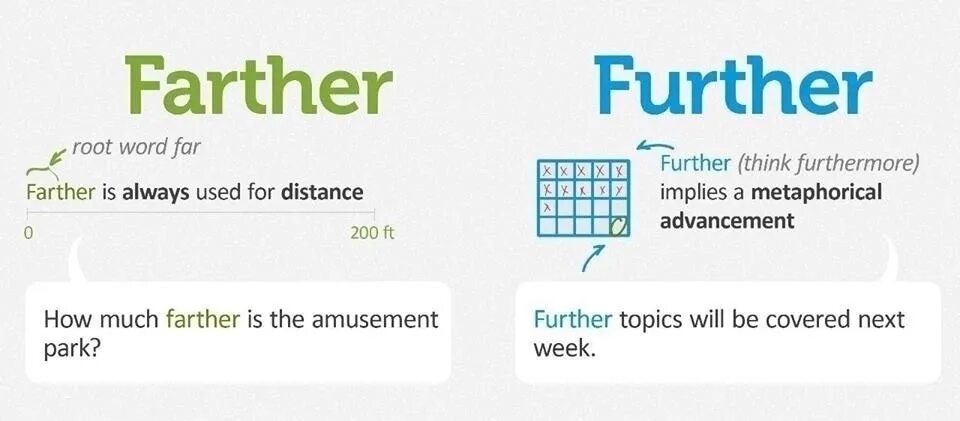 Farther b further. Разница между farther и further. far farther further разница. further and further разница. farthest furthest разница.