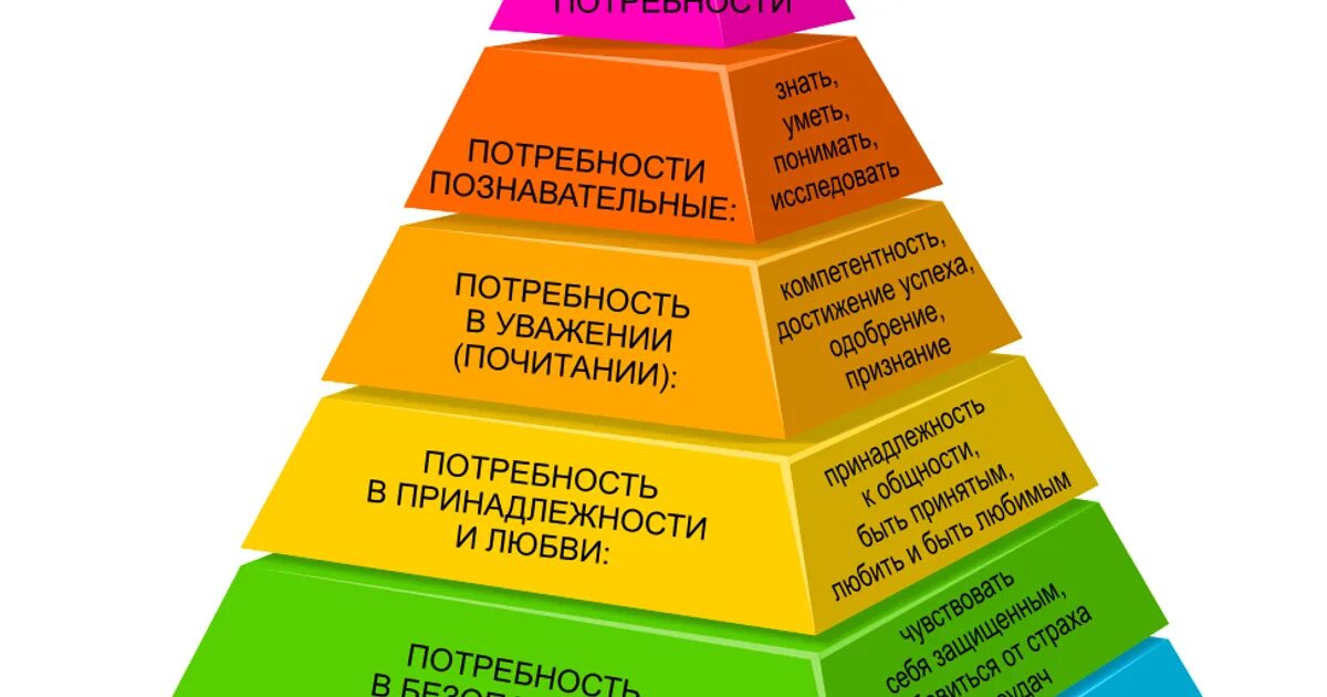 Виды потребностей по результату. Виды потребностей по результату