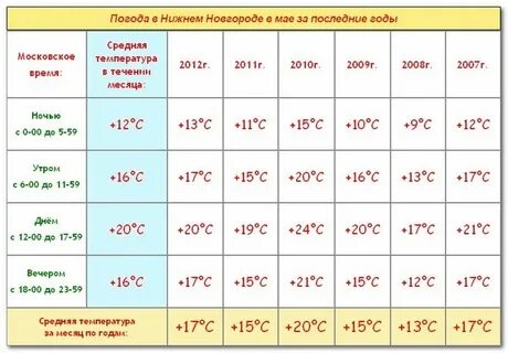 Температура воздуха в новосибирске