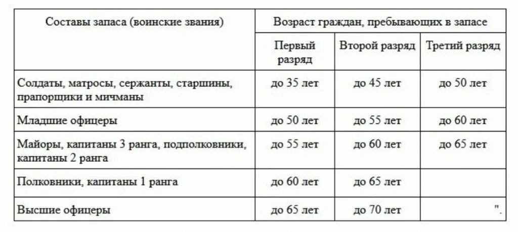 Мобилизованные по возрасту. Призывной Возраст в России в 2022 мобилизация. Таблица призывного возраста в России. Возраст призыва военнообязанных таблица. Возраст мобилизованных в России в 2022.