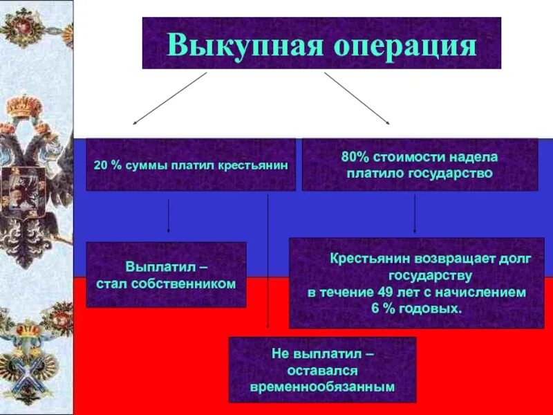 Выкупная операция. Схема выкупной операции крестьян. Выкупные операции крестьянской реформы. Условия выкупной операции 1861. Суть выкупной операции