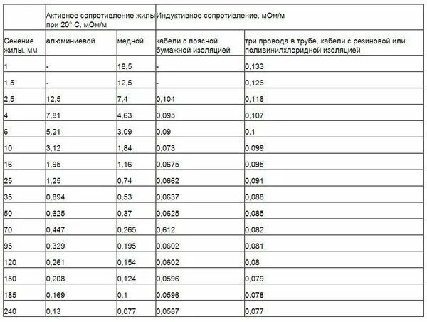 Удельные сопротивления кабелей 10 кв таблица. Удельное сопротивление алюминиевого кабеля таблица. Удельные сопротивления кабелей 10 кв. Удельное сопротивление кабелей с алюминиевыми жилами.