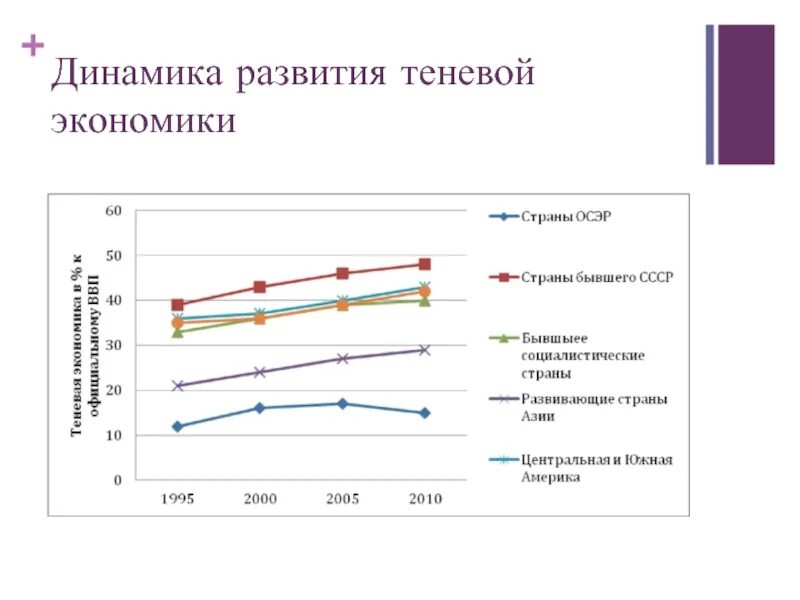 Масштабы теневой экономики. Динамика теневой экономики. Теневая экономика. Развитие теневой экономики. Динамика развития.