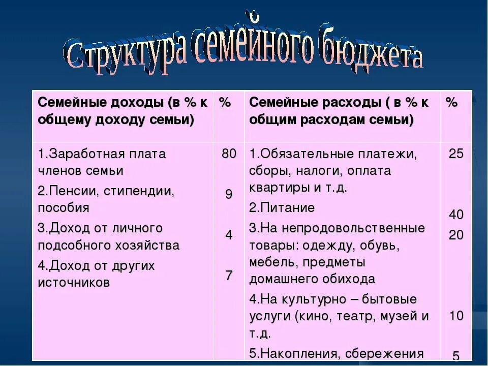 Семейный бюджет тест с ответами. Структура доходов семьи. бюджет семьи. структура семейного бюджета таблица. виды расходов семейного бюджета.