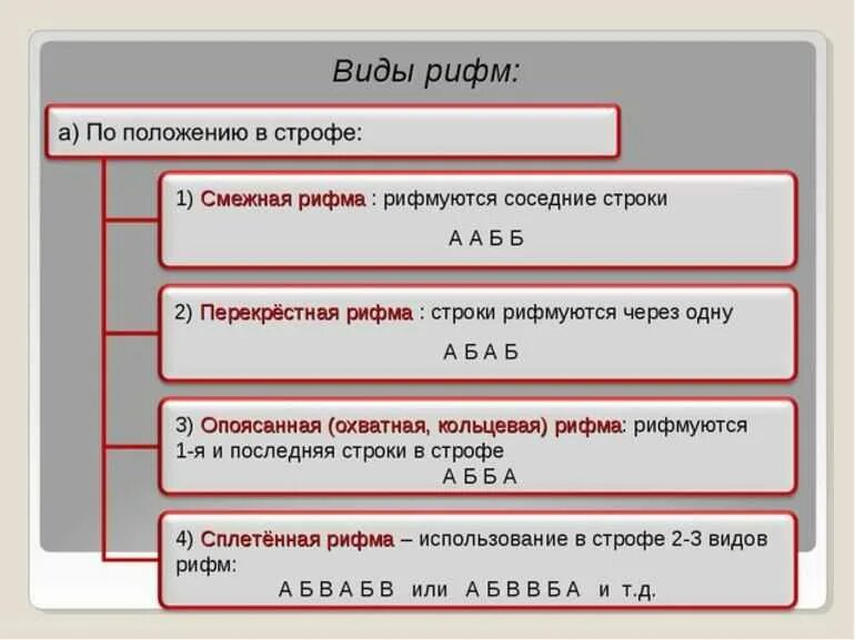 Типы рифмы в литературе с примерами. Виды рифм таблица. Виды рифмовки в стихотворении. Типы рифмовки стихотворения. Какие рифмы есть в стихотворении