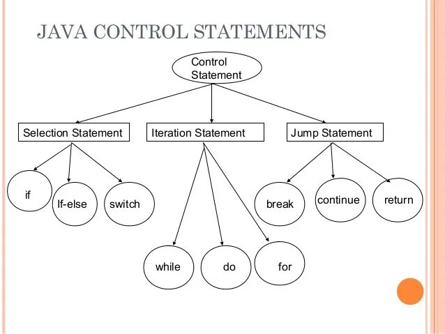 Control java. Control Statements. Control structures java. Java Case Switch continue.