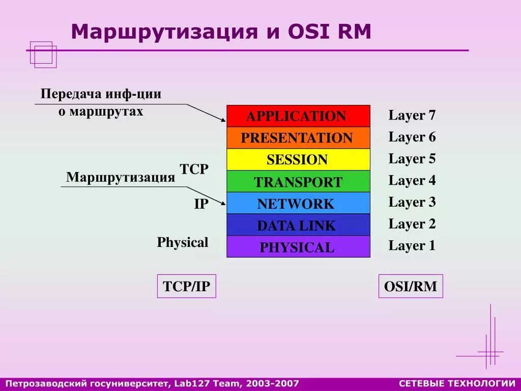 Маршрутизация какой уровень osi. Osi маршрутизация. osi протоколы динамической маршрутизации. инф ции. таблиц передачи инфы по сети.
