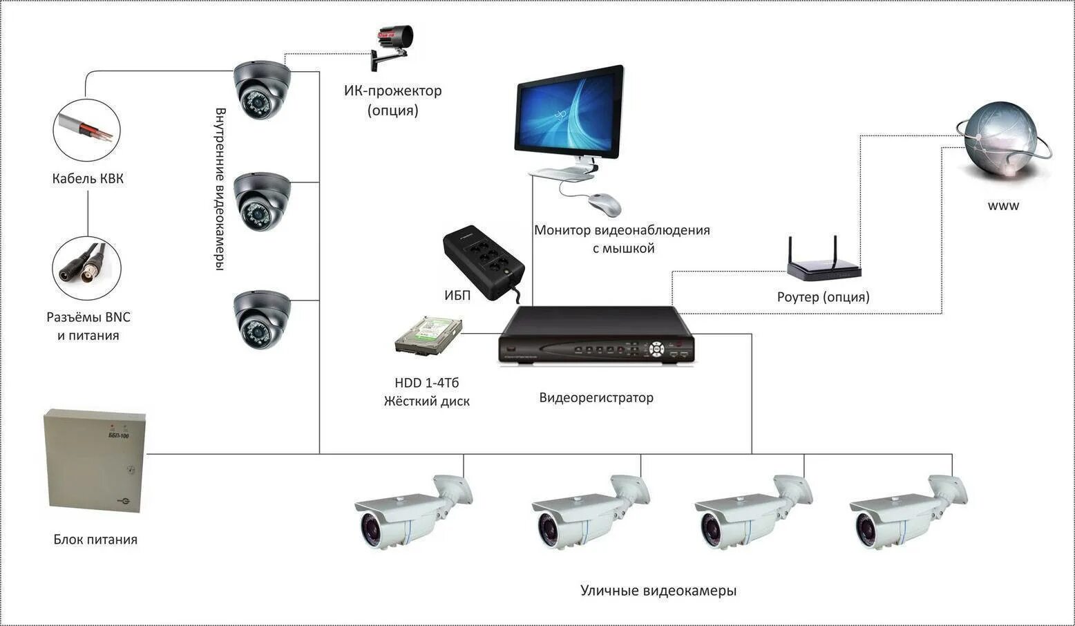Как подключить домашнюю камеру. Схема установки IP камеры видеонаблюдения. Схема подключения камеры видеонаблюдения схема. Схема организации видеонаблюдения на IP камерах. Схема подключения 8 IP камер видеонаблюдения к видеорегистратору.