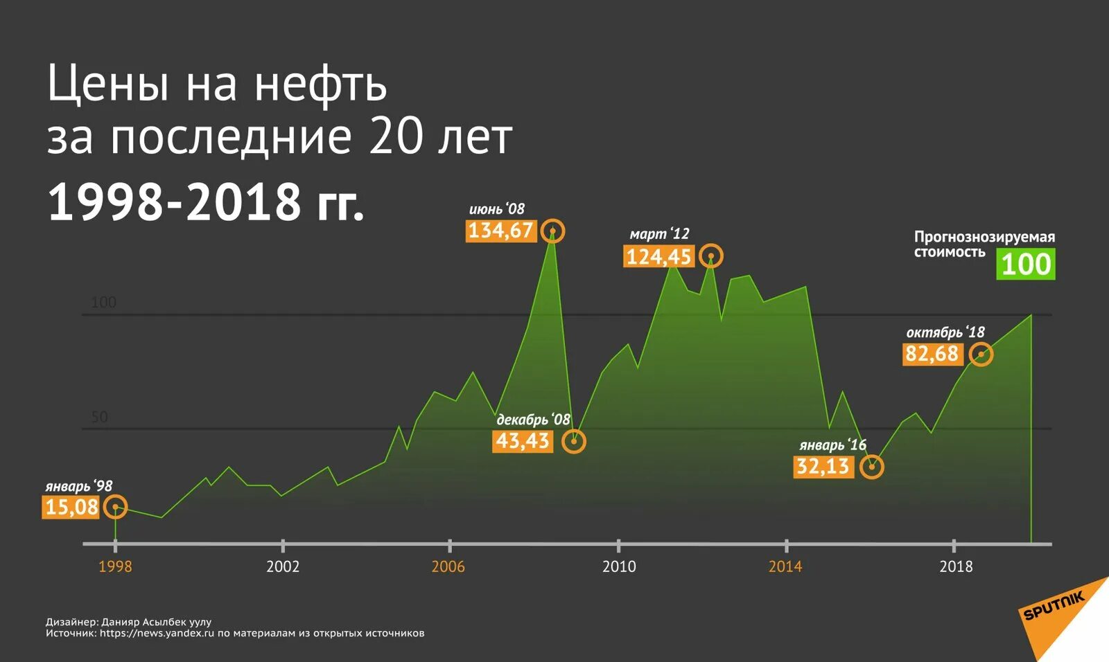 График стоимости. Стоимость нефти график по годам. график стоимости нефти за 20 лет. график цен на нефть за 20 лет в россии. динамика стоимости нефти 1990-2025.