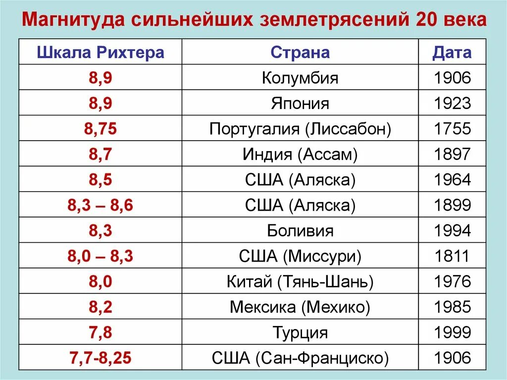 5 сильных землетрясений. Магнитуда землетрясения шкала. Магнитуда самых сильных землетрясений по шкале Рихтера. Магнитуда землетрясения таблица. Магниту́да землетрясе́ния.