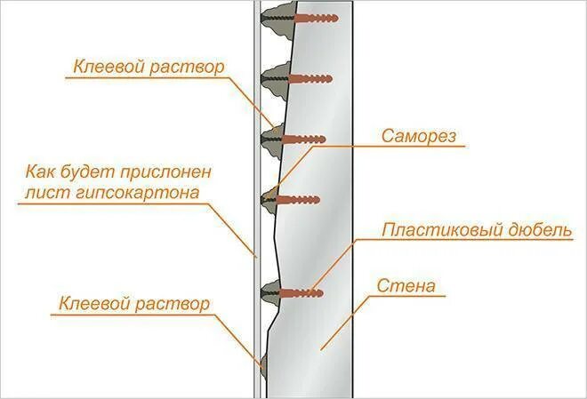 Можно ли приклеить гипсокартон к гипсокартону. Крепление гкл к бетонной стене. крепление профиля гкл к бетонной стене. как крепить гипсокартон к бетонной стене без профилей. как крепится лист гипсокартона к стене.