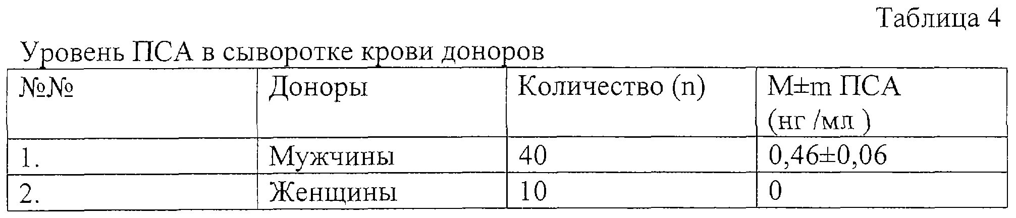 Что повышает пса в крови у мужчин