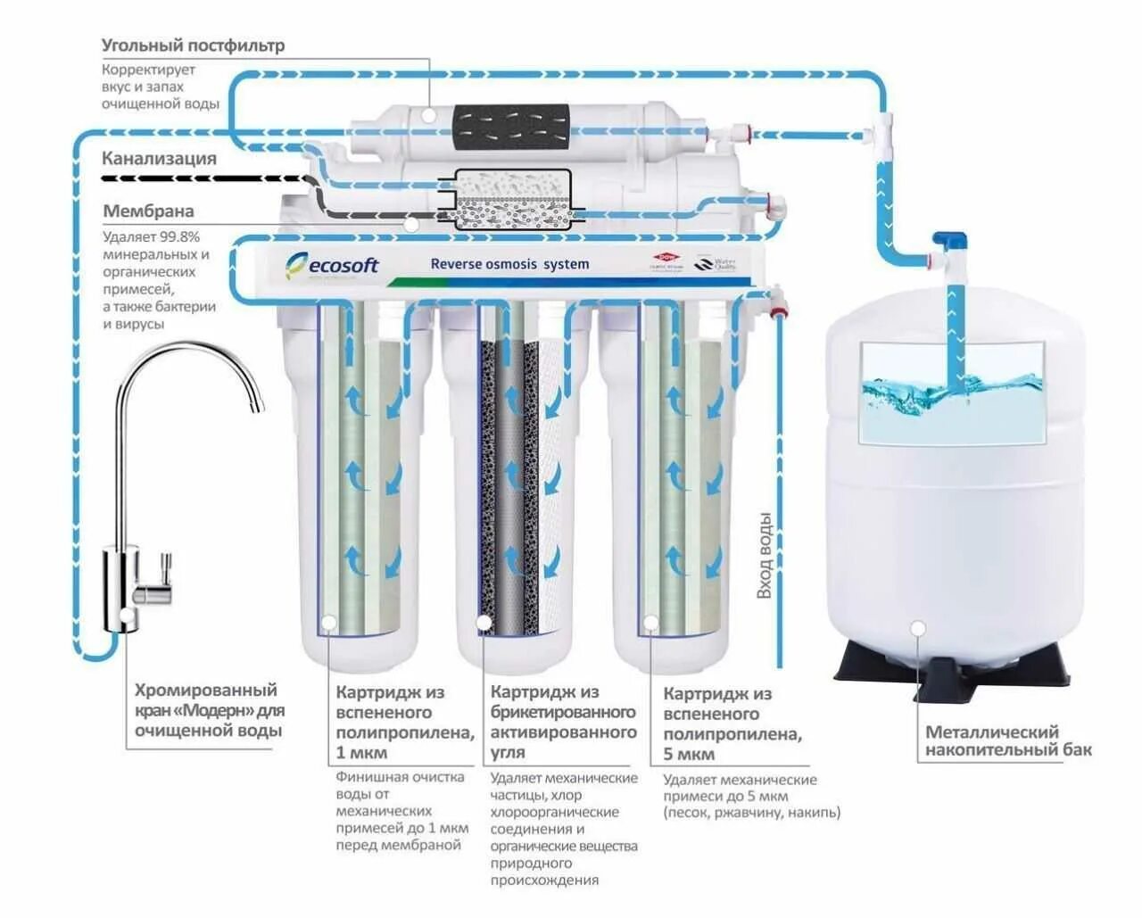 Очистка вещества от примесей. Схема подключения обратного осмоса Атолл 550. Фильтр 5 ступеней с минерализатором (обратный осмос, вер.2) Aquatech. Схема обратного осмоса с баком Гейзер. Фильтр для воды под мойку с обратным осмосом.