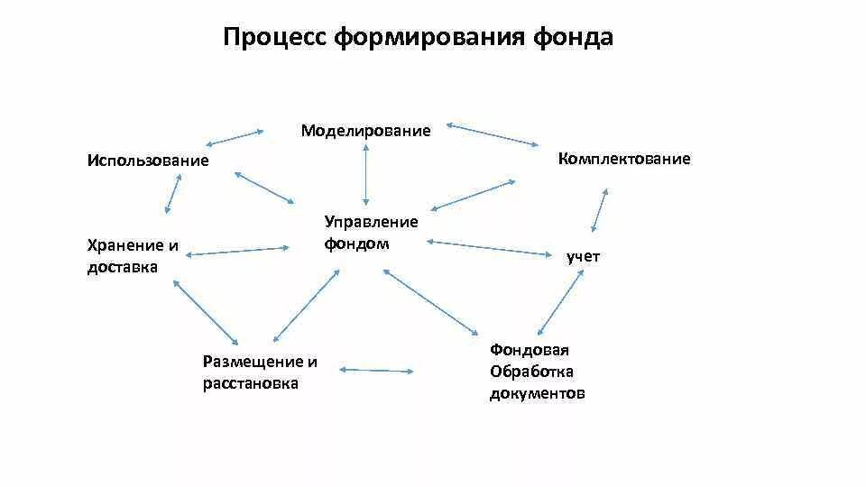 Схема технологического цикла формирования библиотечного фонда. Формирование документального фонда схема. Структура библиотечного фонда библиотеки схема. Задачи комплектования библиотечного фонда.