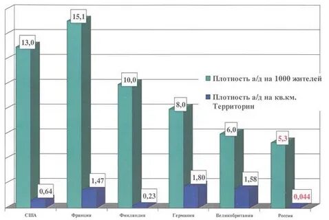 Плотность дорог