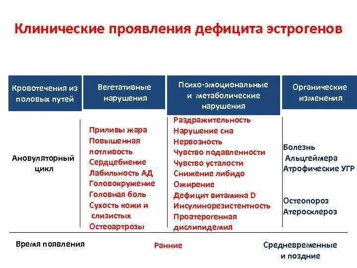 Симптомы повышенного эстрогена у женщин. Половые гормоны недостаток. Недостаток эстрогена. Симптомы эстрогенного дефицита. Недостаток эстрогена у женщин признаки.