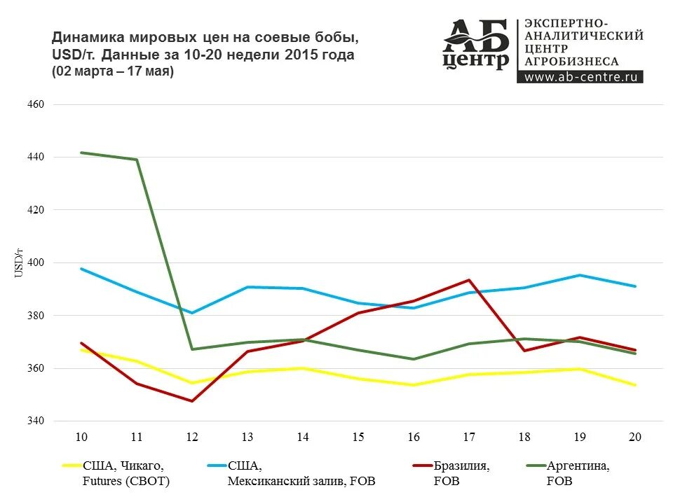 Динамика Мировых цен на сою. Динамика Мировых цен на яблоки. Цена сои на мировом рынке. Рынок сои 2022.