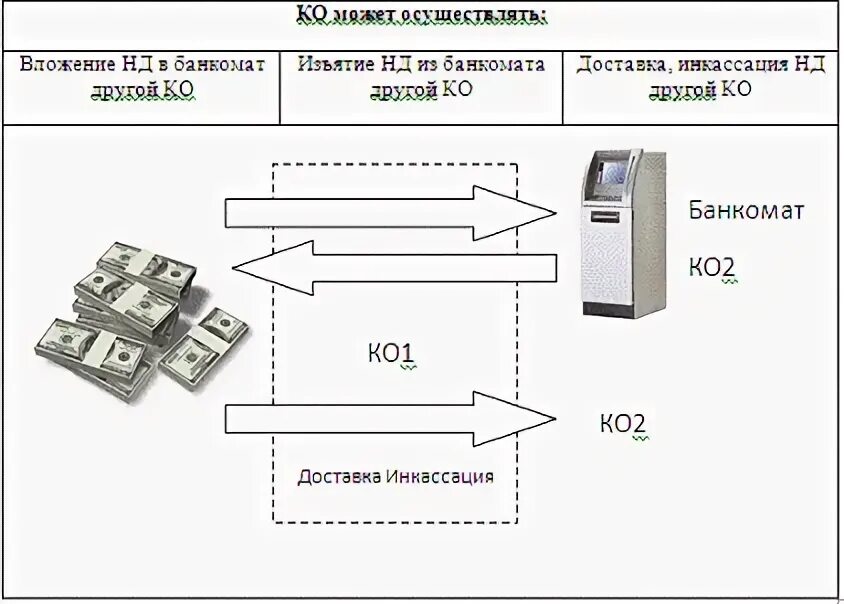 Кассовые операции инкассация. Схема инкассации денежной наличности. Схему передачи денежных средств инкассаторам.. Схема инкассации банкомата. Схема порядок инкассации денежных средств.