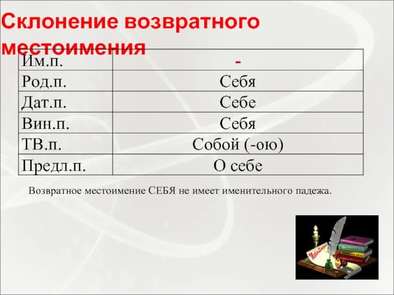 Урок русского 6 класс возвратное местоимение себя. Склонение местоимения себя. Падежи возвратного местоимения себя. Личные местоимения себя. Возвратное местоимение себя.