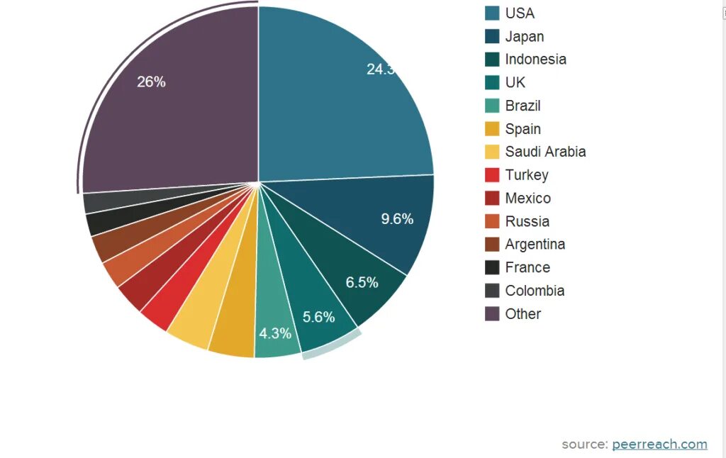 Twitter users. Пользователи твиттер в странах. by country. twitter statistics. instagram users per country.